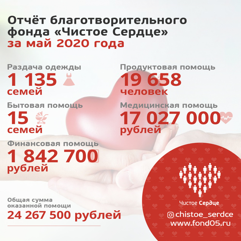Помощь в мае оказана на сумму  24 267 500 рублей!